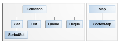 Java Collection Framework
