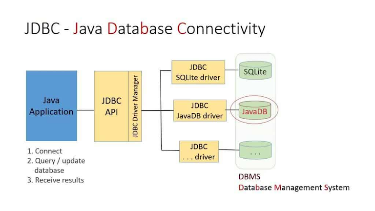 Java JDBC