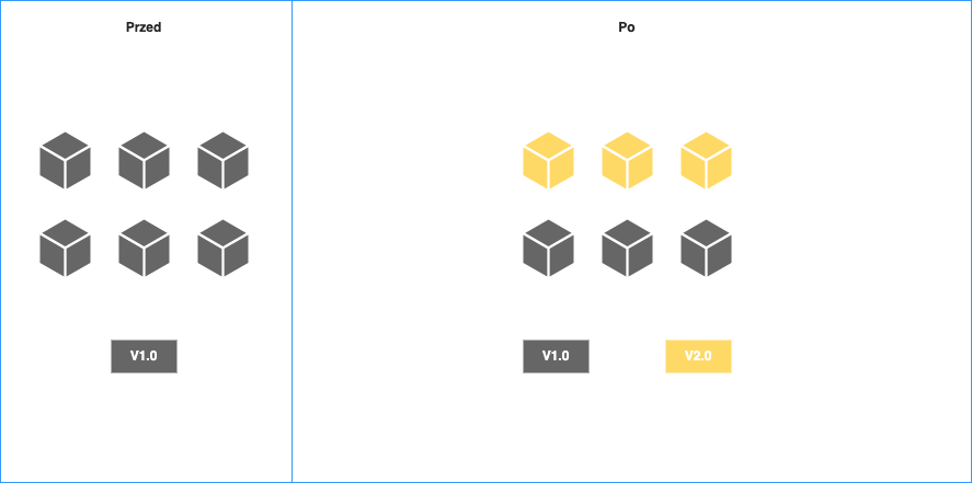 A/B testing