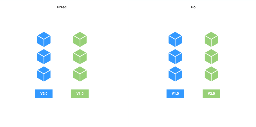 Blue-Green deployment