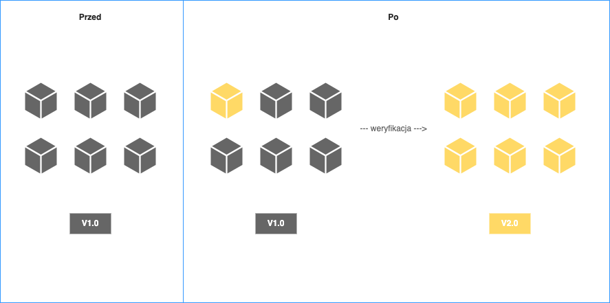 Canary-Deployment