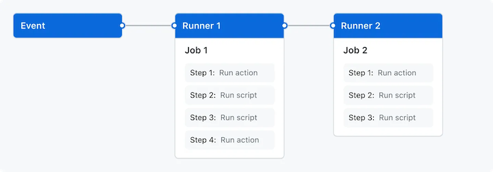 GitHub Actions Overview