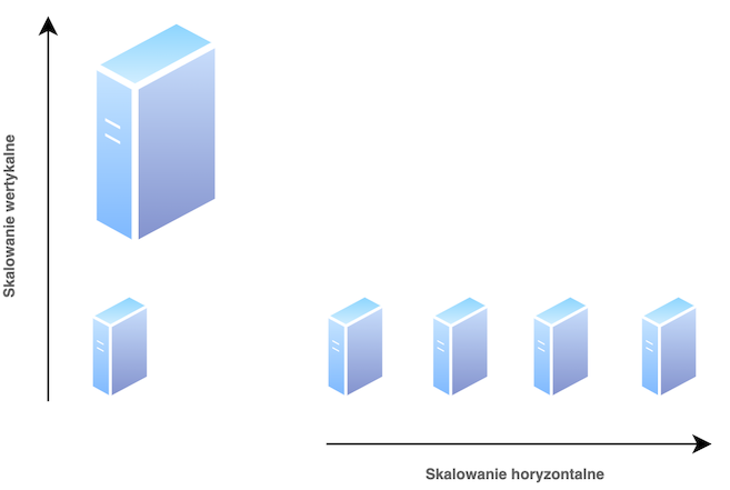 Skalowanie wertykalne, a skalowanie horyzontalne